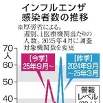 　インフルエンザ感染者数の推移