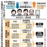 　子ども・子育て支援金のイメージ、保険別平均額