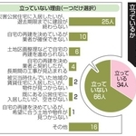 　仮設住宅の退去めどが立っているか