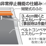 　自動非常停止機能の仕組み（イメージ）