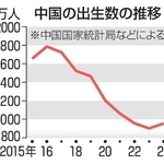 　中国の出生数の推移