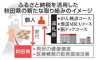 　ふるさと納税を活用した秋田県の新たな取り組みのイメージ
