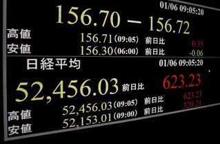 　上げ幅が一時６００円を超えた日経平均株価を示すモニター＝６日午前、東京・東新橋