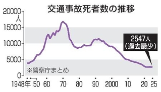 　交通事故死者数の推移