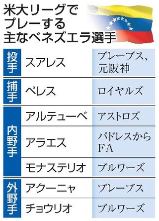 　米大リーグでプレーする主なベネズエラ選手