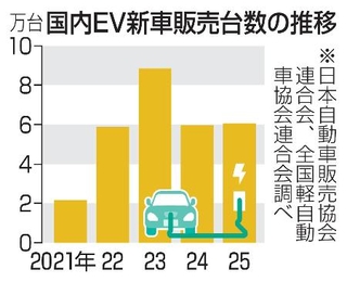 　国内ＥＶ新車販売台数の推移