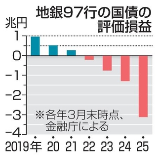 　地銀９７行の国債の評価損益