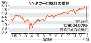 　ＮＹダウ平均株価の推移