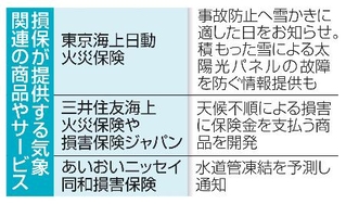 　損保が提供する気象関連の商品やサービス