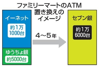 　ファミリーマートのＡＴＭ置き換えのイメージ