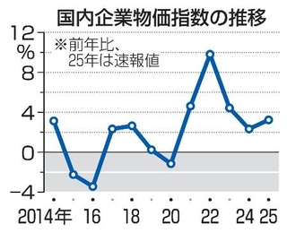 　国内企業物価指数の推移（年別）