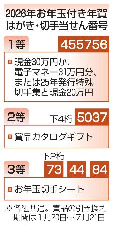 　２０２６年お年玉付き年賀はがき・切手当せん番号