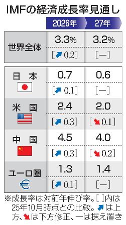 　ＩＭＦの経済成長率見通し