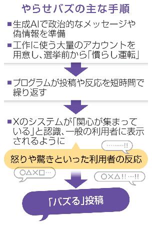 　やらせバズの主な手順
