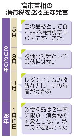 　高市首相の消費税を巡る主な発言