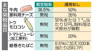 　主な関税品目