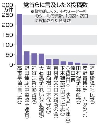 　党首らに言及したＸ投稿数