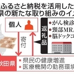 　ふるさと納税を活用した秋田県の新たな取り組みのイメージ