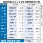 　２０２５年の主なブランド別新車販売台数