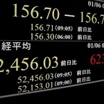 　上げ幅が一時６００円を超えた日経平均株価を示すモニター＝６日午前、東京・東新橋