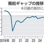 　需給ギャップの推移