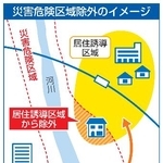 　災害危険区域除外のイメージ