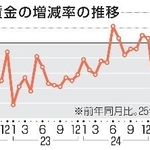 　実質賃金の増減率の推移