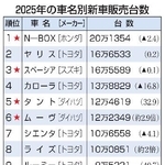 　２０２５年の車名別新車販売台数
