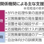 　政府関係機関による主な支援業務