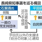 　長崎県知事選を巡る構図