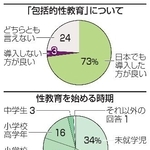 　「包括的性教育」について、性教育を始める時期