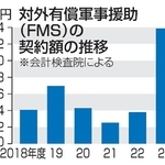 　対外有償軍事援助（ＦＭＳ）の契約額の推移
