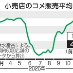 　小売店のコメ販売平均価格推移