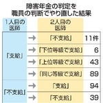 　障害年金の判定を職員の判断でやり直した結果