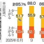 　１年後の物価に対する見方