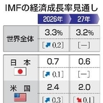 　ＩＭＦの経済成長率見通し
