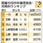 　囲碁の２０２５年獲得賞金・対局料ランキング