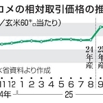 　コメの相対取引価格の推移