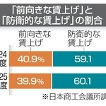 　「前向きな賃上げ」と「防衛的な賃上げ」の割合