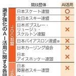 　選手強化のＡＩ活用に関する各団体回答
