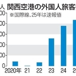 　関西空港の外国人旅客数