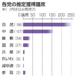 　各党の推定獲得議席