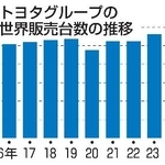 　トヨタグループの年間の世界販売の推移