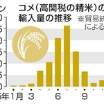 　コメ（高関税の精米）の輸入量の推移