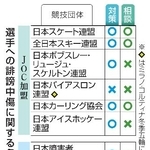 　選手への誹謗中傷に関する各団体回答