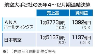 　航空大手２社の２５年４～１２月期連結決算