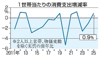 　１世帯当たりの消費支出増減率