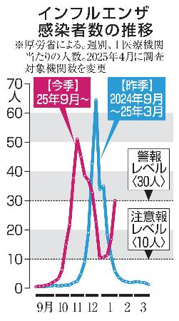 　インフルエンザ感染者数の推移