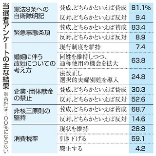 　当選者アンケートの主な結果
