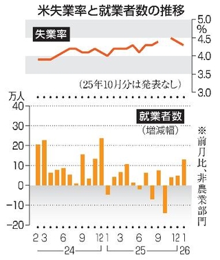 　米失業率と就業者数の推移